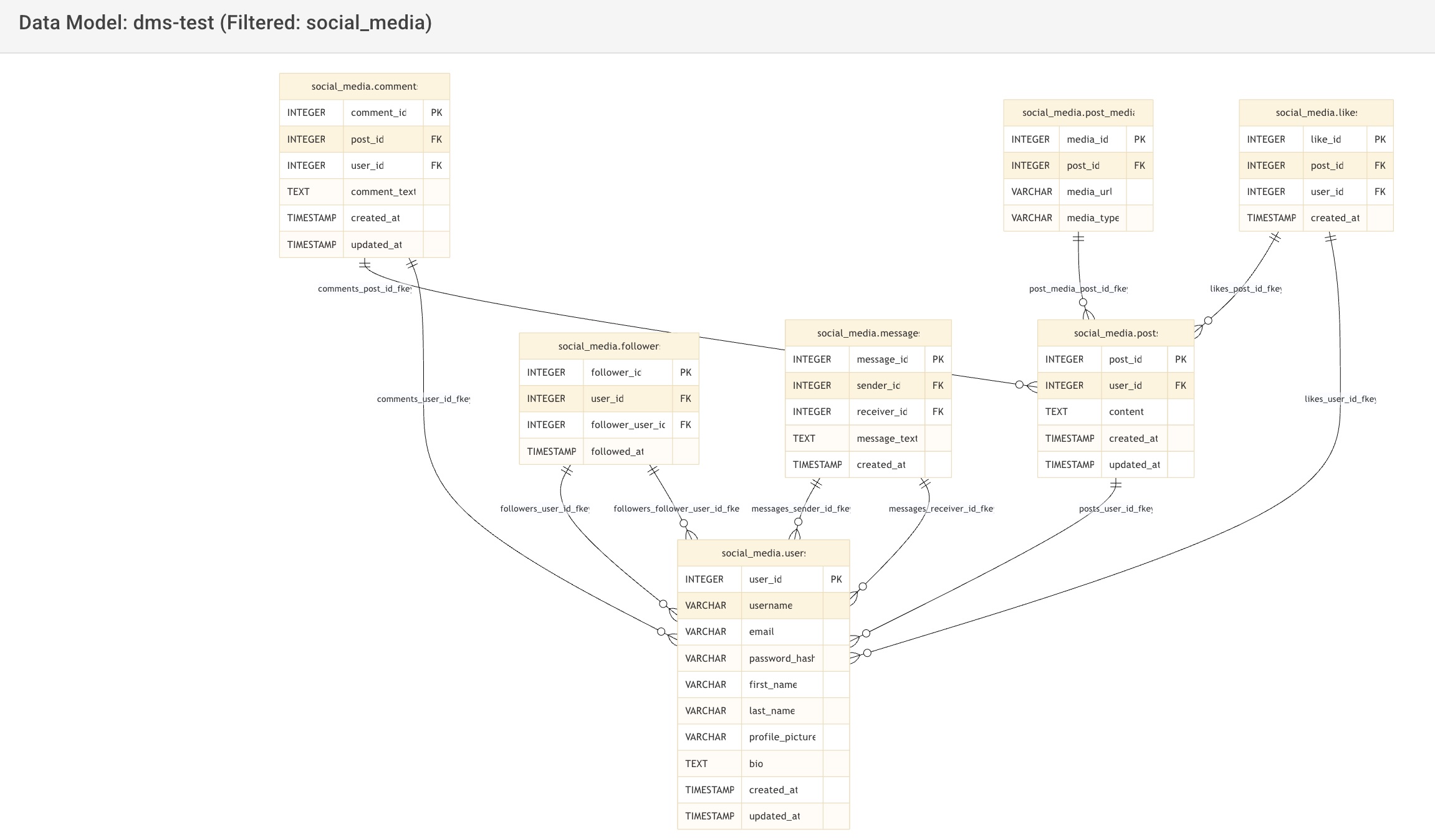 Automatically discovered data model graph
